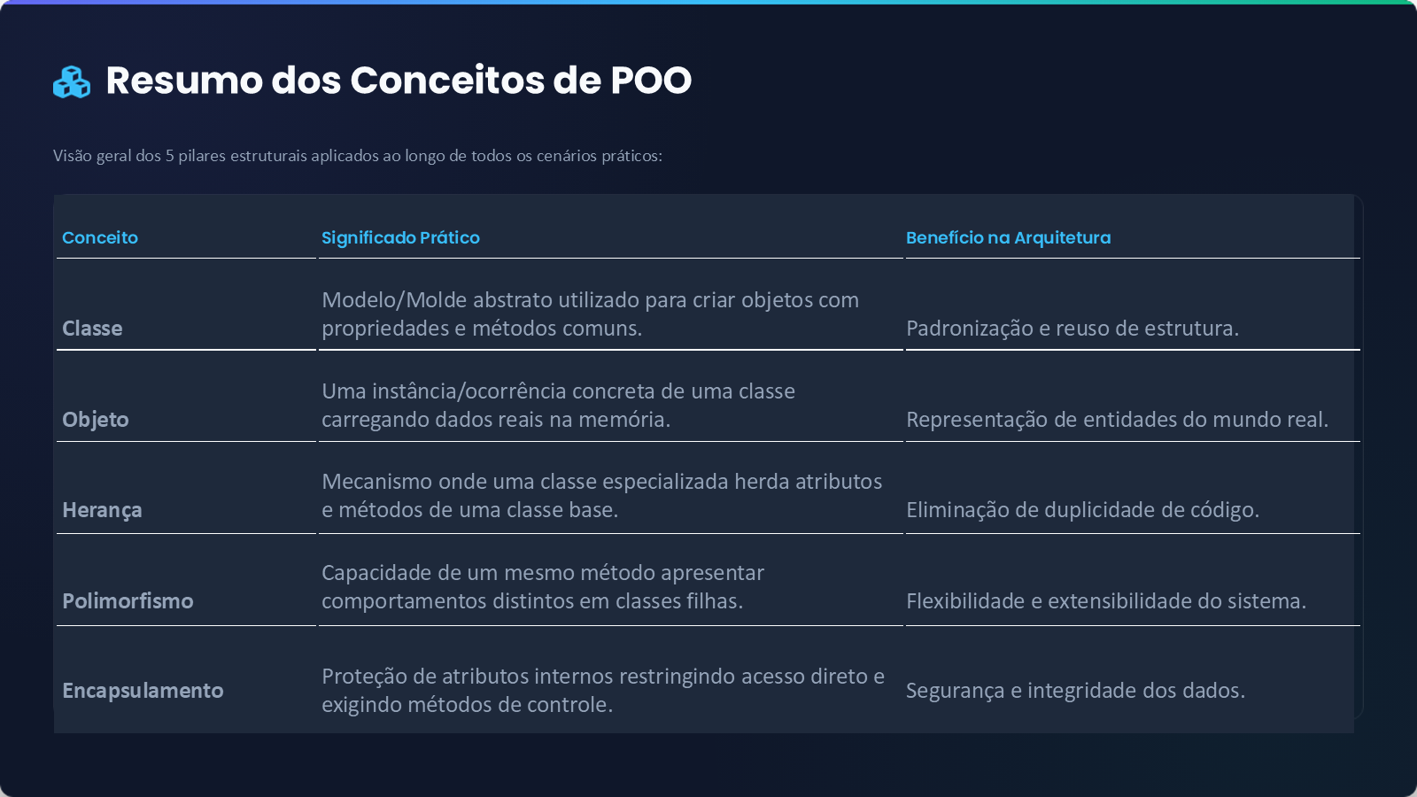 Slide 2 de 12: resumo dos conceitos de POO